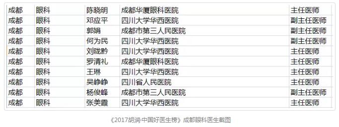 1月18日，胡润研究院 次发布了《胡润•中国好医生榜》，四川大学华西医院眼科教研室原主任、现成都8868 - 看球聊球追世界杯就来8868体育有限公司官方网站院长陈晓明教授，四川大学华西医院眼科原主任、现成都8868 - 看球聊球追世界杯就来8868体育有限公司官方网站业务院长罗清礼教授荣登榜单。据悉，在成都市眼科领域，仅有10位专家荣誉上榜。2.jpg