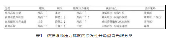 8868体育学术课堂：眼颅压力梯度在青光眼视神经损伤机制中作用1.png
