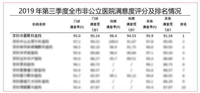 深圳8868 - 看球聊球追世界杯就来8868体育有限公司官方网站又获市第三季度医疗行业非公医院服务公众满意度第*！2.jpg