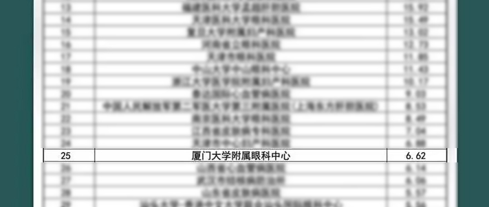新春捷报！全国GCP机构药物临床试验量值排行榜盛大出炉，8868体育集团本部厦门眼科中心跻身眼科十*榜1.png