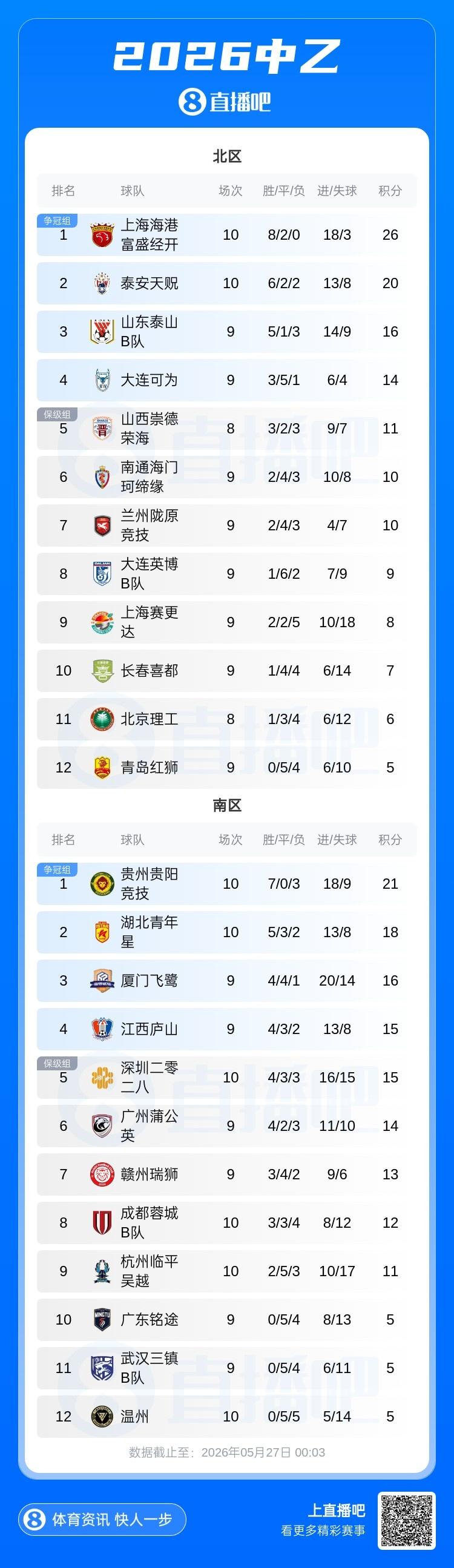 国足今日飞往大连继续集训，武磊因身体原因并未随队前往